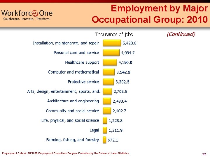 Employment by Major Occupational Group: 2010 Thousands of jobs Employment Outlook: 2010 -20 Employment