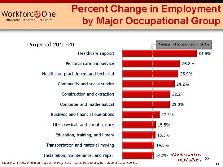 Percent Change in Employment by Major Occupational Group Projected 2010 -20 Employment Outlook: 2010