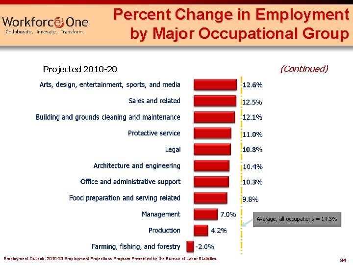 Percent Change in Employment by Major Occupational Group Projected 2010 -20 (Continued) Average, all