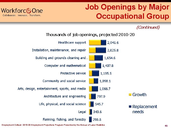 Job Openings by Major Occupational Group (Continued) Thousands of job openings, projected 2010 -20