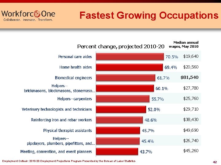 Fastest Growing Occupations Percent change, projected 2010 -20 Median annual wages, May 2010 $19,