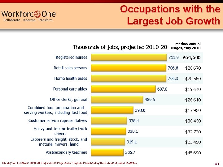 Occupations with the Largest Job Growth Thousands of jobs, projected 2010 -20 Median annual