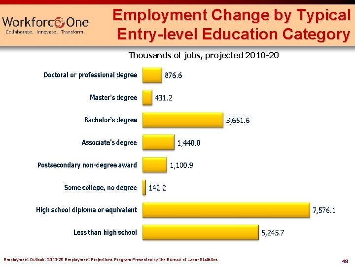 Employment Change by Typical Entry-level Education Category Thousands of jobs, projected 2010 -20 Employment