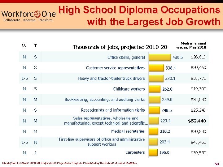 High School Diploma Occupations with the Largest Job Growth Median annual wages, May 2010