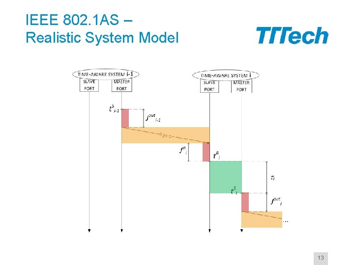 IEEE 802. 1 AS – Realistic System Model 13 