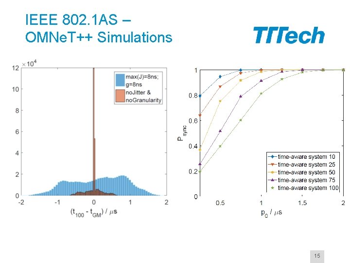 IEEE 802. 1 AS – OMNe. T++ Simulations 15 