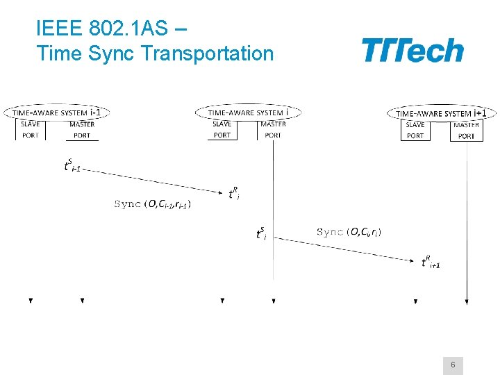 IEEE 802. 1 AS – Time Sync Transportation 6 
