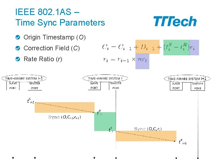 IEEE 802. 1 AS – Time Sync Parameters Origin Timestamp (O) Correction Field (C)