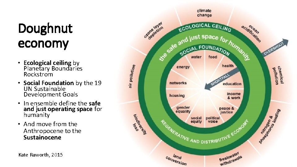 Doughnut economy • Ecological ceiling by Planetary Boundaries Rockstrom • Social Foundation by the Doughnut economy • Ecological ceiling by Planetary Boundaries Rockstrom • Social Foundation by the