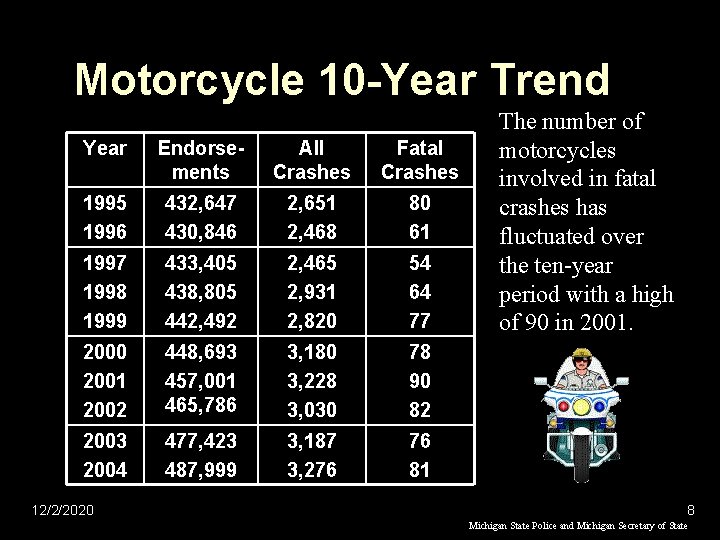 Motorcycle 10 -Year Trend Year Endorsements All Crashes Fatal Crashes 1995 1996 432, 647