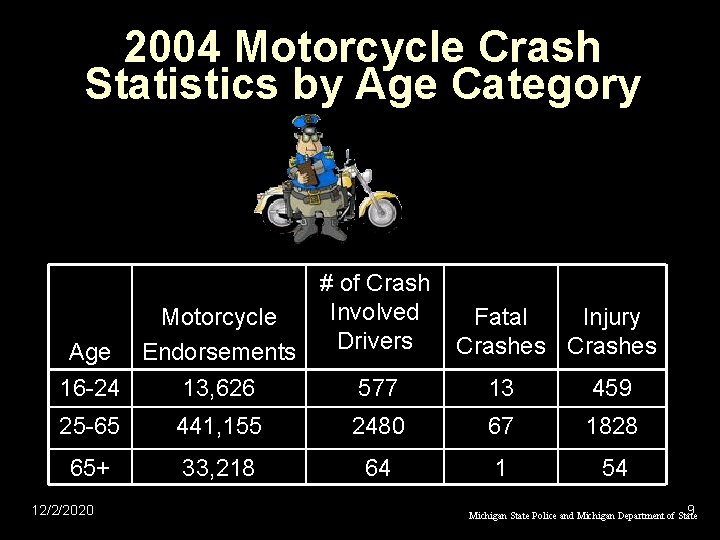 2004 Motorcycle Crash Statistics by Age Category Age # of Crash Involved Motorcycle Drivers