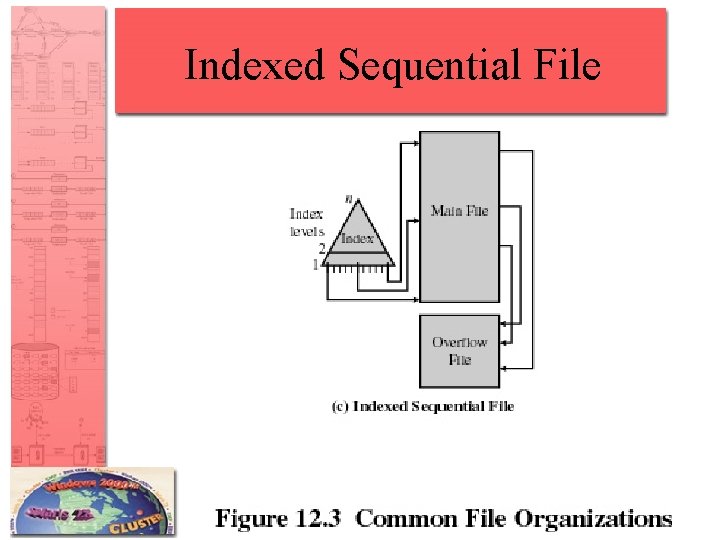 Indexed Sequential File 