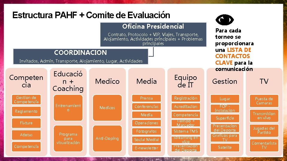 Estructura PAHF + Comite de Evaluación Oficina Presidencial Contrato, Protocolo + VIP, Viajes, Transporte,