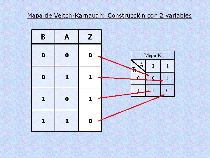 Mapa de Veitch-Karnaugh: Construcción con 2 variables B A Z 0 0 1 1 Mapa de Veitch-Karnaugh: Construcción con 2 variables B A Z 0 0 1 1