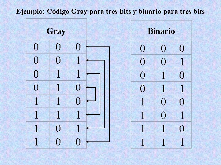 Ejemplo: Código Gray para tres bits y binario para tres bits Gray 0 0