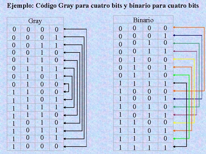 Ejemplo: Código Gray para cuatro bits y binario para cuatro bits 0 0 0