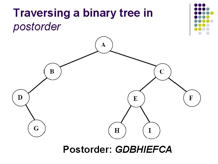 Traversing a binary tree in postorder Postorder: GDBHIEFCA 