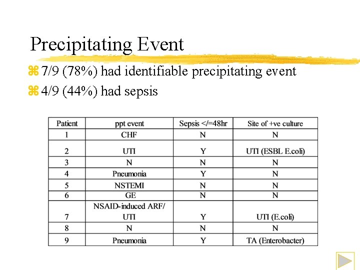 Precipitating Event z 7/9 (78%) had identifiable precipitating event z 4/9 (44%) had sepsis