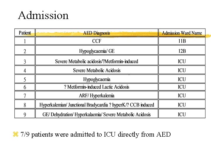 Admission z 7/9 patients were admitted to ICU directly from AED 