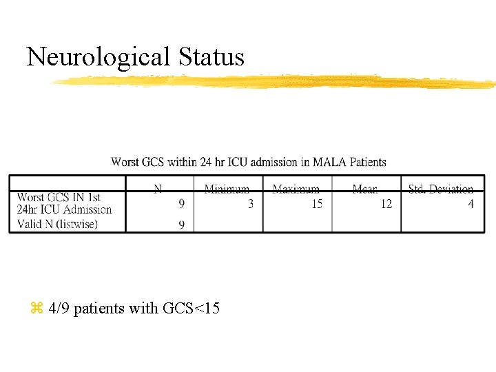 Neurological Status z 4/9 patients with GCS<15 