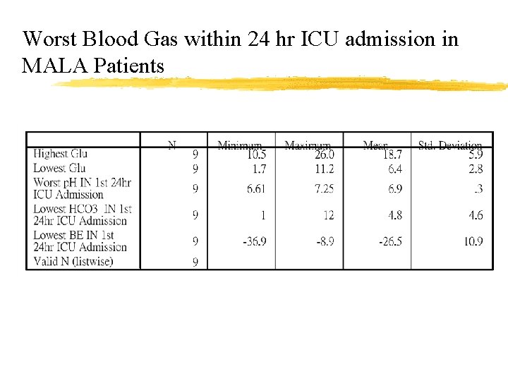 Worst Blood Gas within 24 hr ICU admission in MALA Patients 
