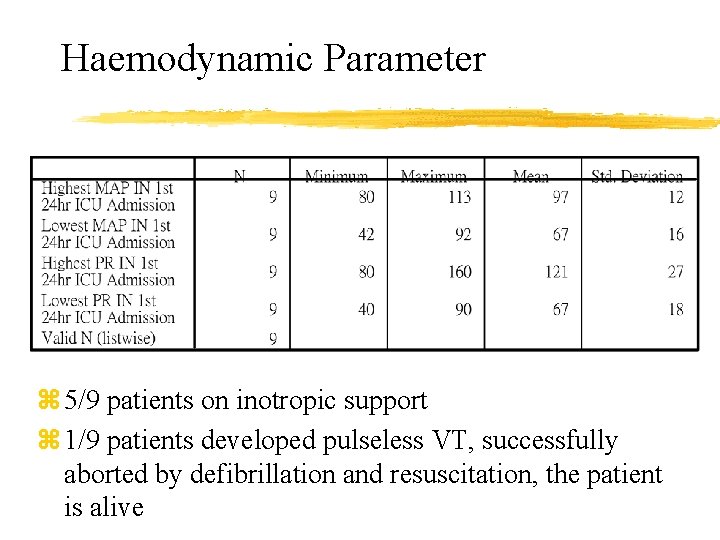 Haemodynamic Parameter z 5/9 patients on inotropic support z 1/9 patients developed pulseless VT,