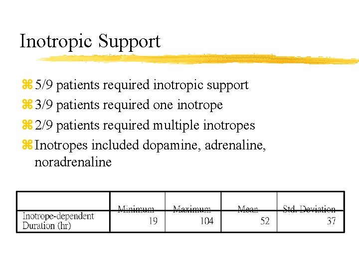 Inotropic Support z 5/9 patients required inotropic support z 3/9 patients required one inotrope