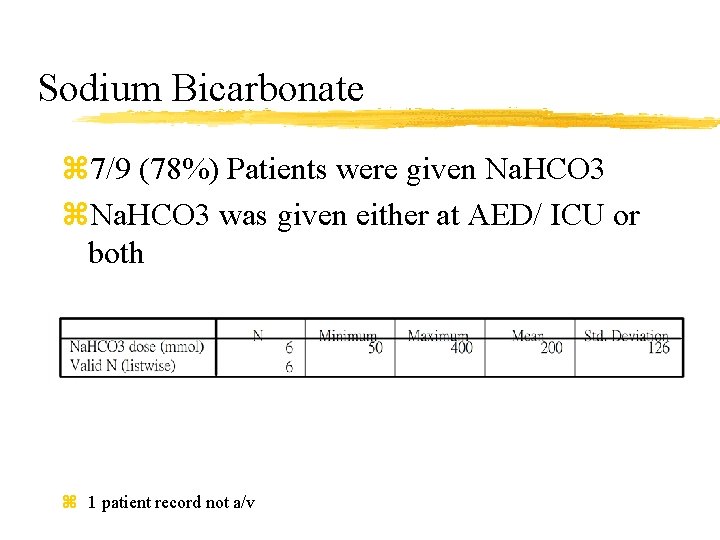Sodium Bicarbonate z 7/9 (78%) Patients were given Na. HCO 3 z. Na. HCO