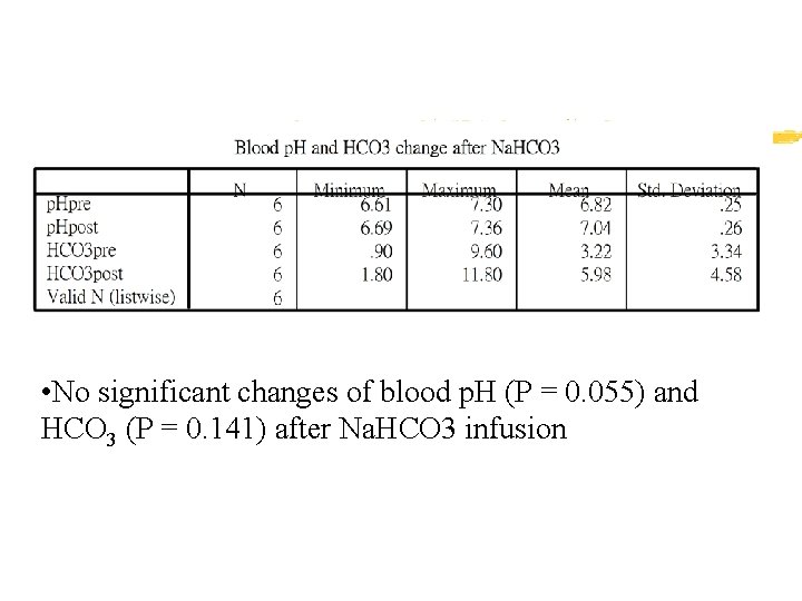  • No significant changes of blood p. H (P = 0. 055) and