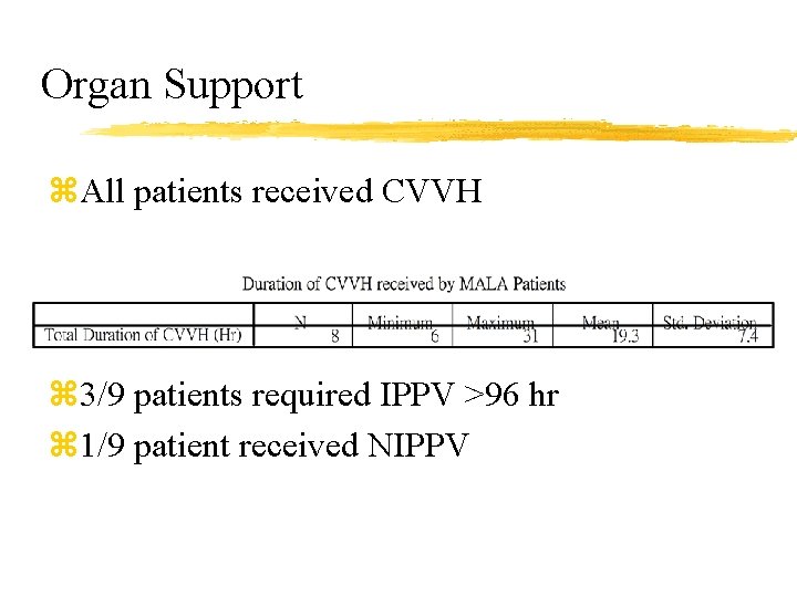 Organ Support z. All patients received CVVH z 3/9 patients required IPPV >96 hr