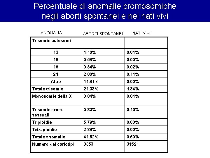Percentuale di anomalie cromosomiche negli aborti spontanei e nei nati vivi ANOMALIA ABORTI SPONTANEI Percentuale di anomalie cromosomiche negli aborti spontanei e nei nati vivi ANOMALIA ABORTI SPONTANEI