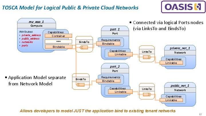 TOSCA Model for Logical Public & Private Cloud Networks my_app_1 Compute Attributes • private_address