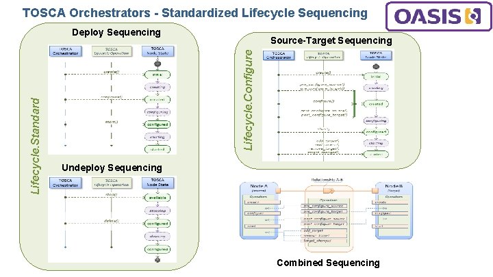 TOSCA Orchestrators - Standardized Lifecycle Sequencing Source-Target Sequencing Lifecycle. Configure Lifecycle. Standard Deploy Sequencing