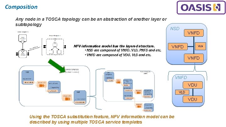 Composition Any node in a TOSCA topology can be an abstraction of another layer