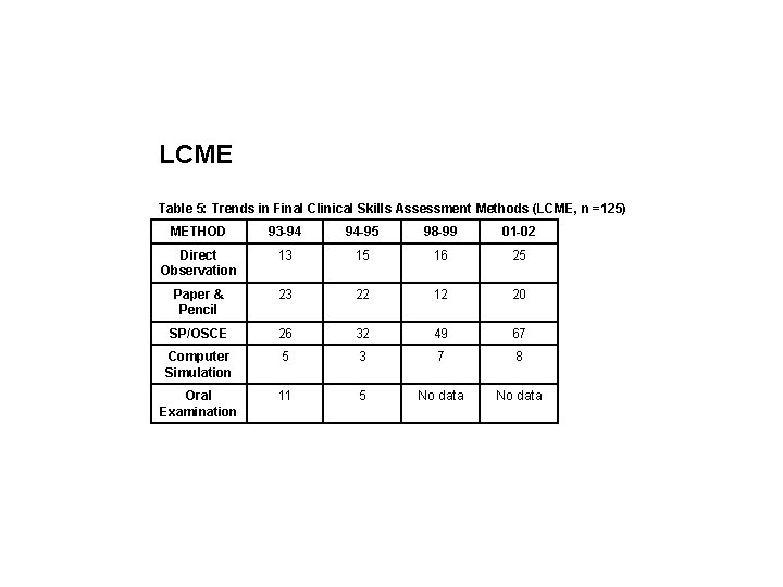 LCME Table 5: Trends in Final Clinical Skills Assessment Methods (LCME, n =125) METHOD
