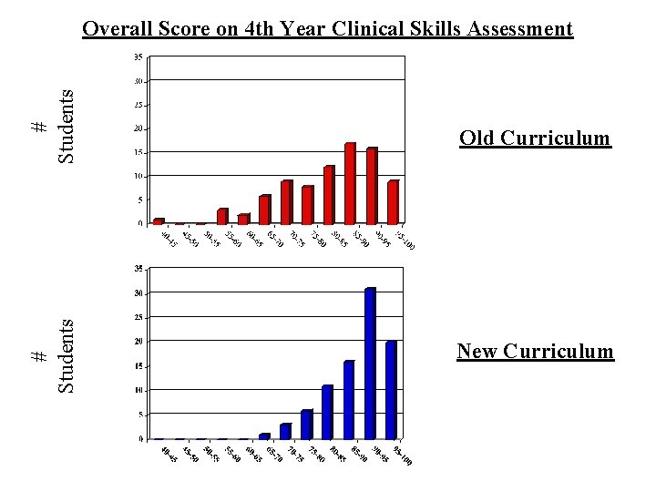 # Students Old Curriculum # Students Overall Score on 4 th Year Clinical Skills