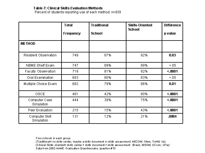 Table 7: Clinical Skills Evaluation Methods Percent of students reporting use of each method: