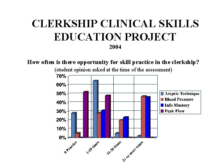 CLERKSHIP CLINICAL SKILLS EDUCATION PROJECT 2004 How often is there opportunity for skill practice