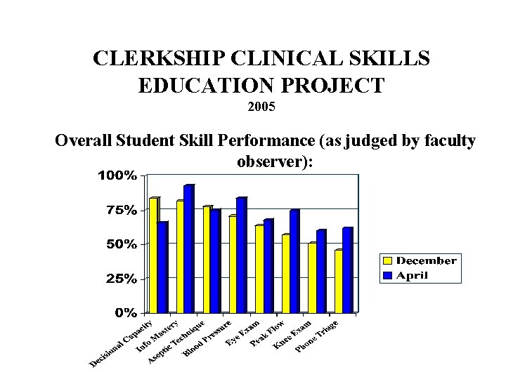 CLERKSHIP CLINICAL SKILLS EDUCATION PROJECT 2005 Overall Student Skill Performance (as judged by faculty