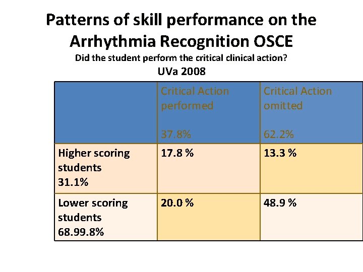 Patterns of skill performance on the Arrhythmia Recognition OSCE Did the student perform the