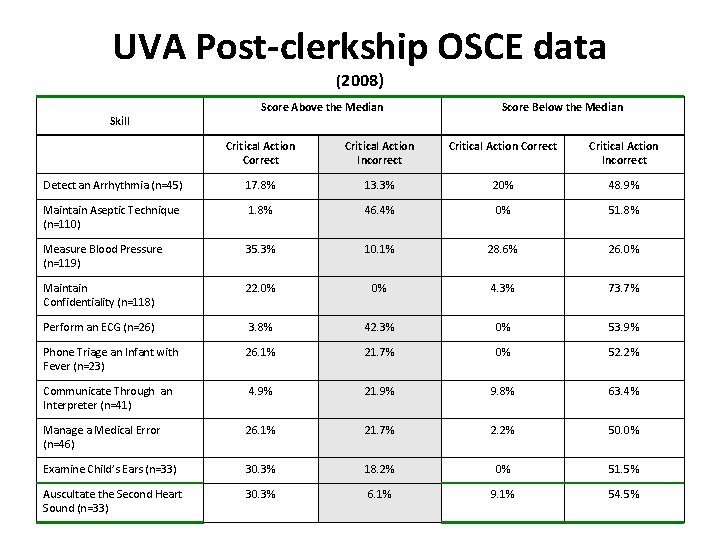 UVA Post-clerkship OSCE data (2008) Skill Score Above the Median Score Below the Median