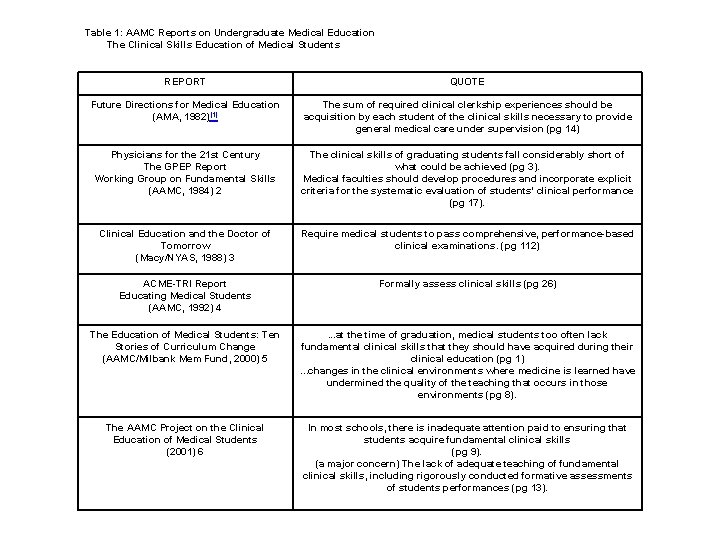 Table 1: AAMC Reports on Undergraduate Medical Education The Clinical Skills Education of Medical