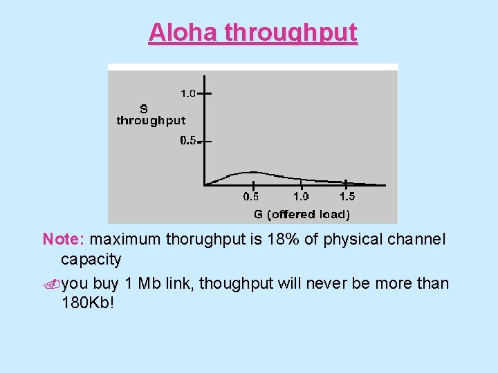 Aloha throughput Note: maximum thorughput is 18% of physical channel capacity. you buy 1