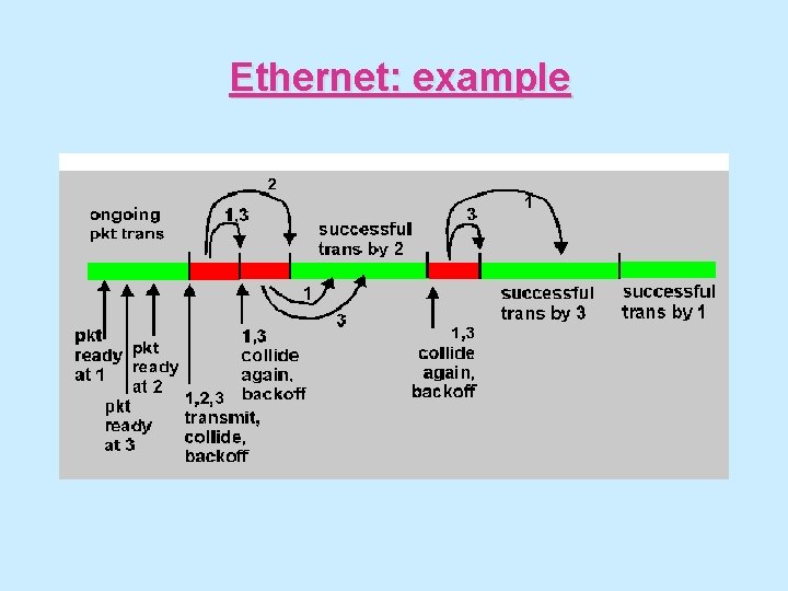 Ethernet: example 