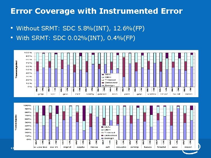 Error Coverage with Instrumented Error • • 13 Without SRMT: SDC 5. 8%(INT), 12.
