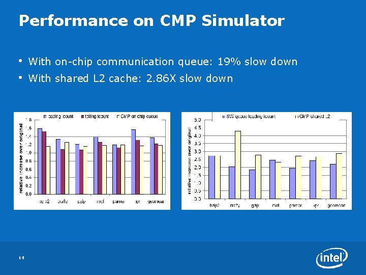 Performance on CMP Simulator • • 14 With on-chip communication queue: 19% slow down