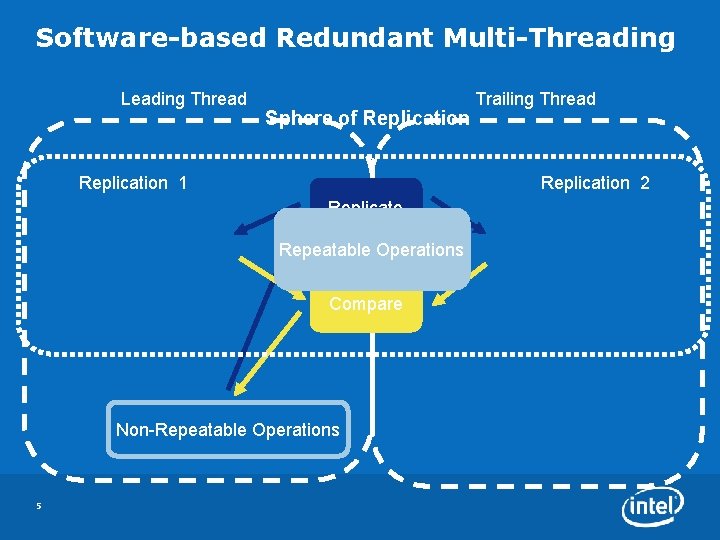 Software-based Redundant Multi-Threading Leading Thread Sphere of Replication 1 Replication 2 Replicate Repeatable Operations