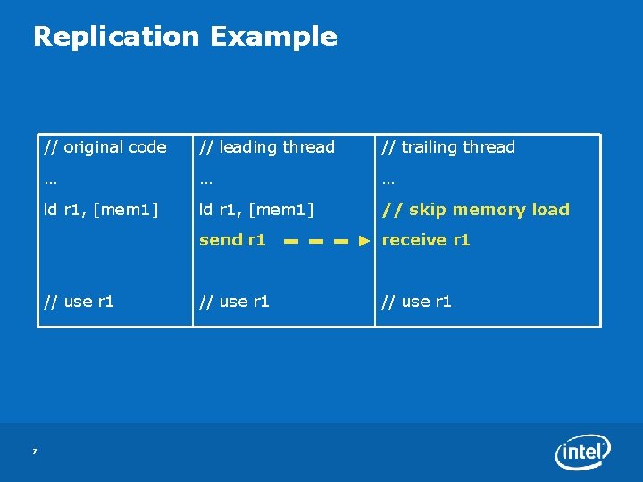 Replication Example // original code // leading thread // trailing thread … … …