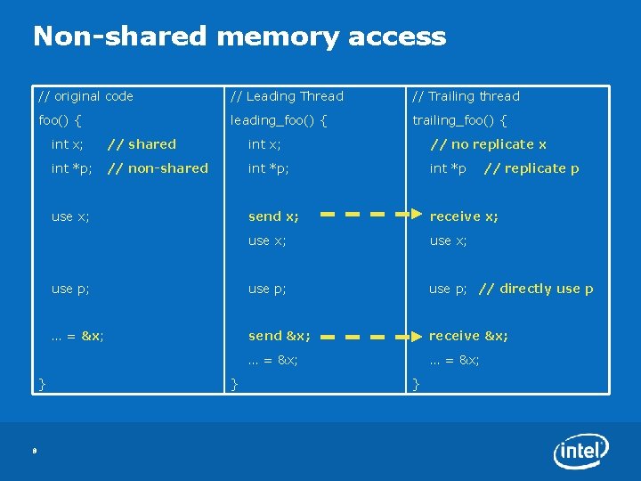 Non-shared memory access // original code // Leading Thread // Trailing thread foo() {