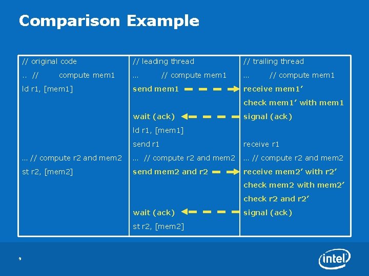 Comparison Example // original code // leading thread // trailing thread . . //